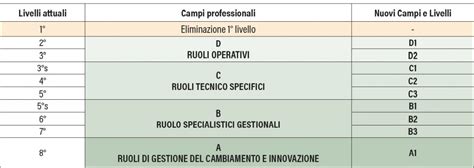 corrispondenza area c livello economico c1 con fasce